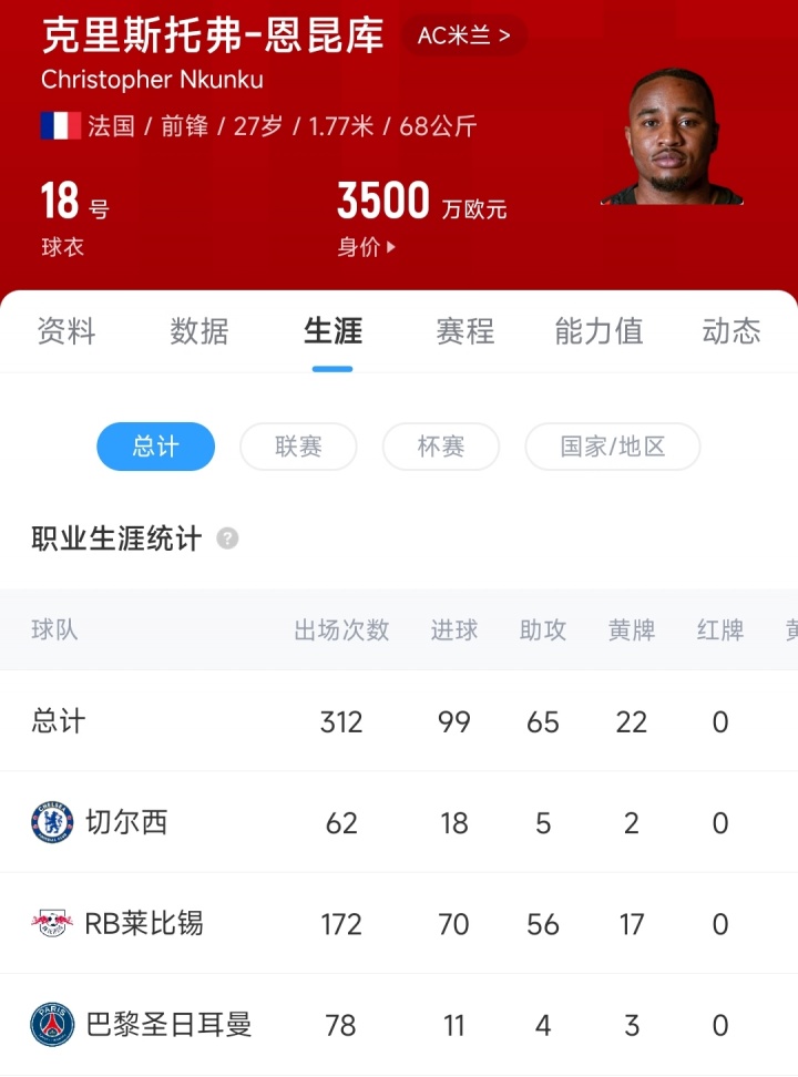 kaiyun-切尔西6000万欧元引进恩昆库，两年仅入18球，3700万转售亏损收场