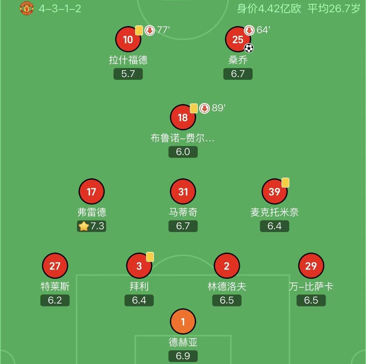 卡里克上次担任曼联临时主帅：两胜一平，仅五人仍在队