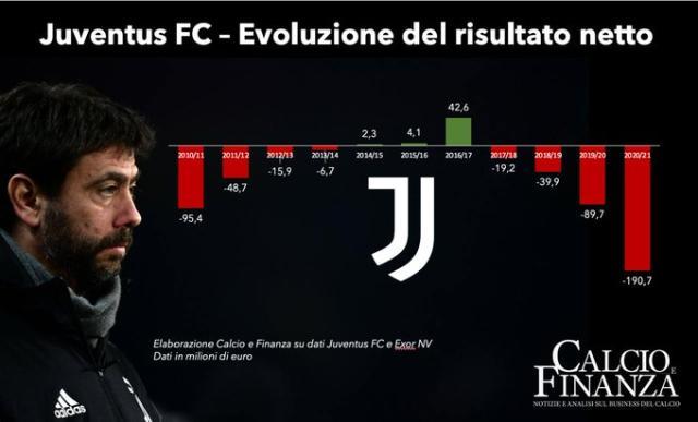 【夜读】尤文上财年亏损1.9亿，创11年来最大亏损额