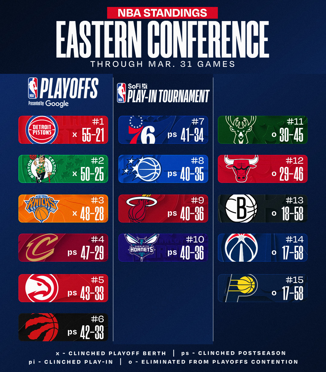 开云在线-最新排名:湖人&掘金双锁季后赛 快船确定打附加赛 骑士无力争东1